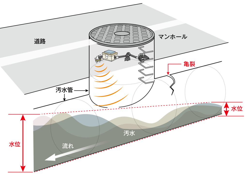 非接触型水位計設置イメージ