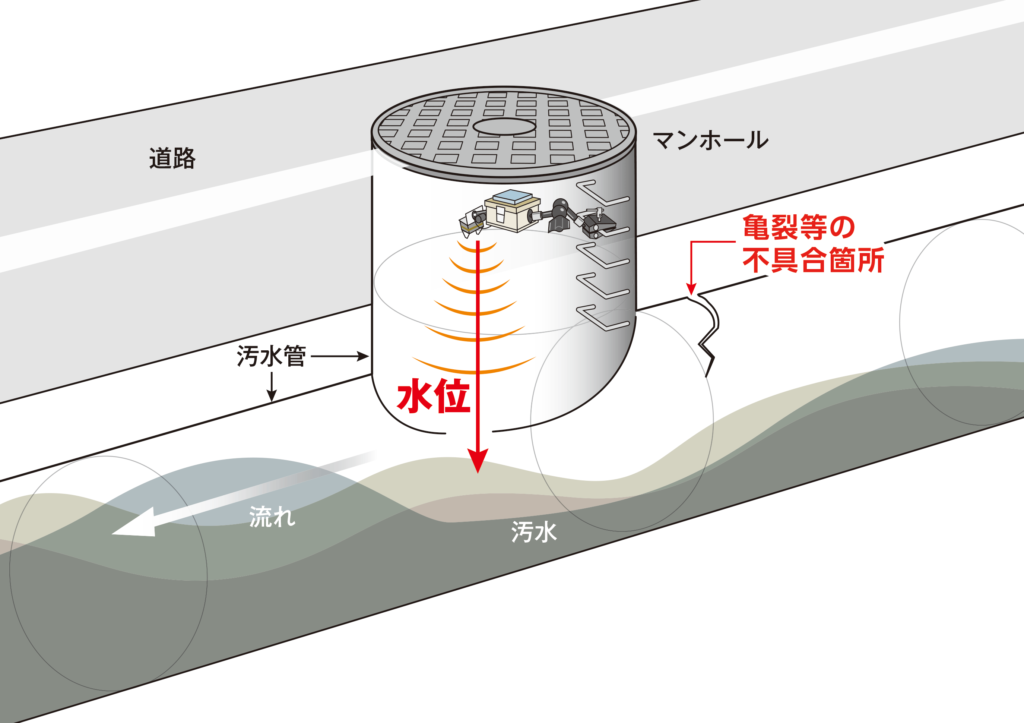 管渠水量センサー説明図